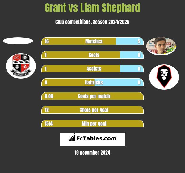 Grant vs Liam Shephard h2h player stats