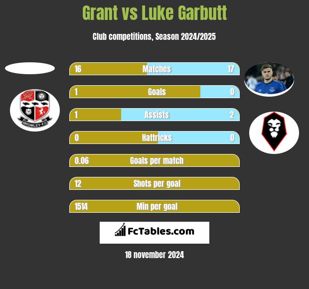 Grant vs Luke Garbutt h2h player stats