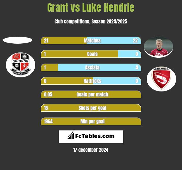 Grant vs Luke Hendrie h2h player stats