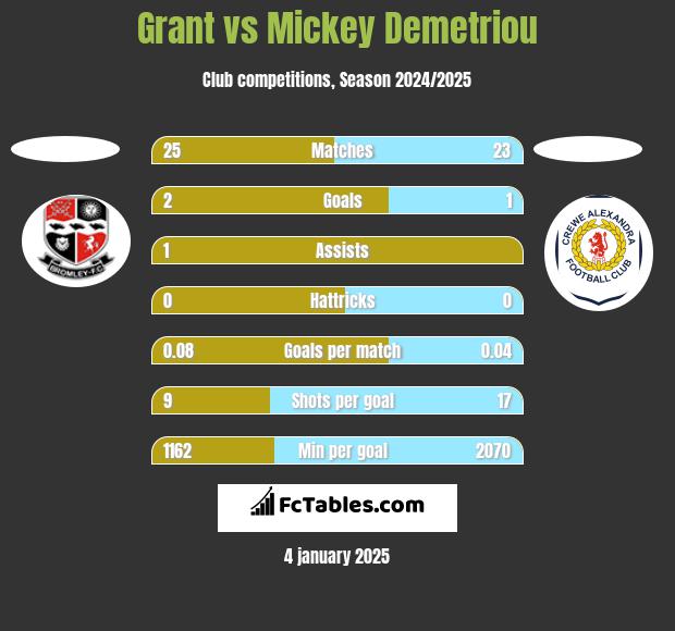 Grant vs Mickey Demetriou h2h player stats