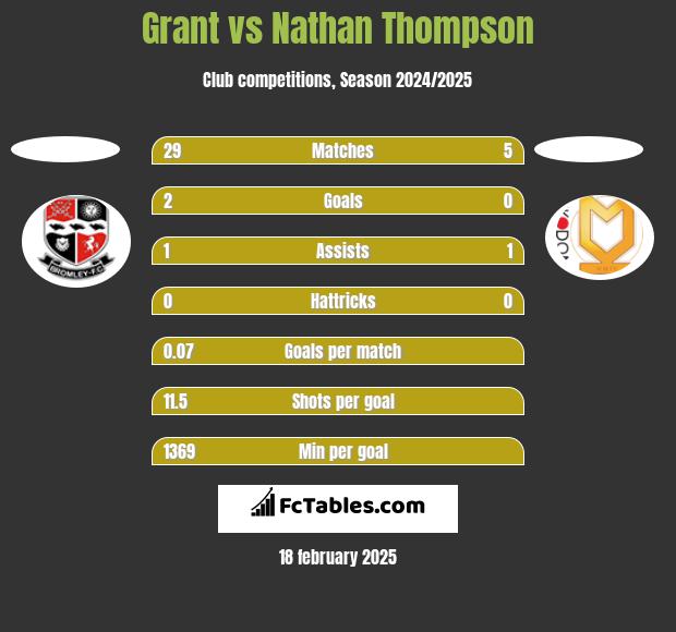 Grant vs Nathan Thompson h2h player stats