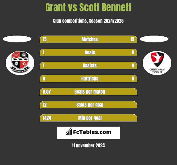 Grant vs Scott Bennett h2h player stats