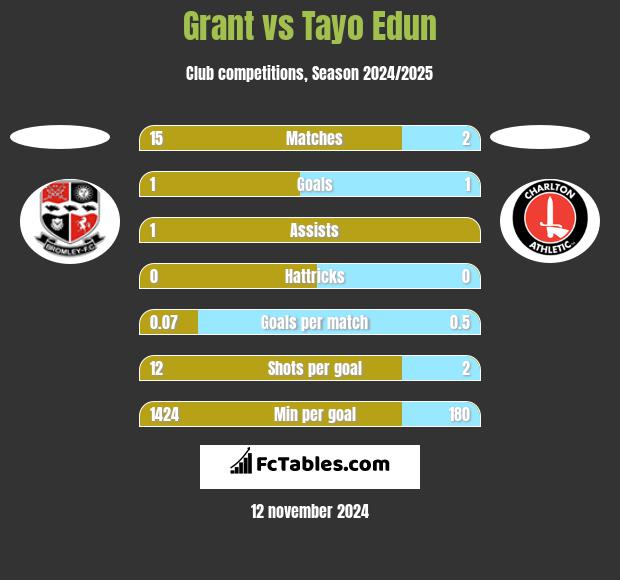 Grant vs Tayo Edun h2h player stats