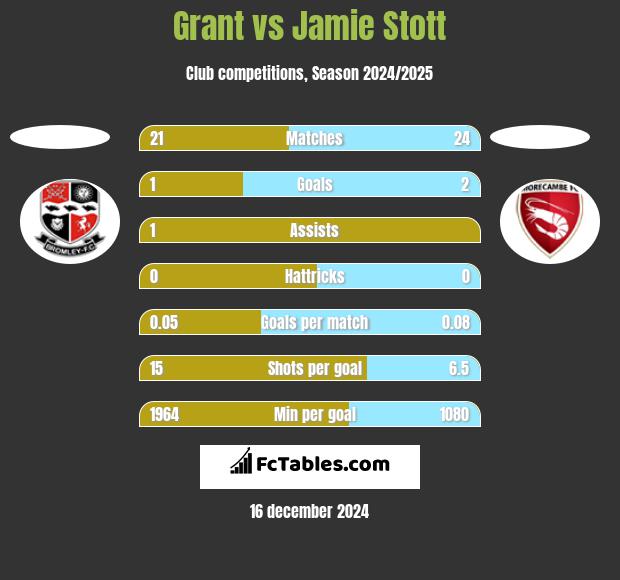 Grant vs Jamie Stott h2h player stats