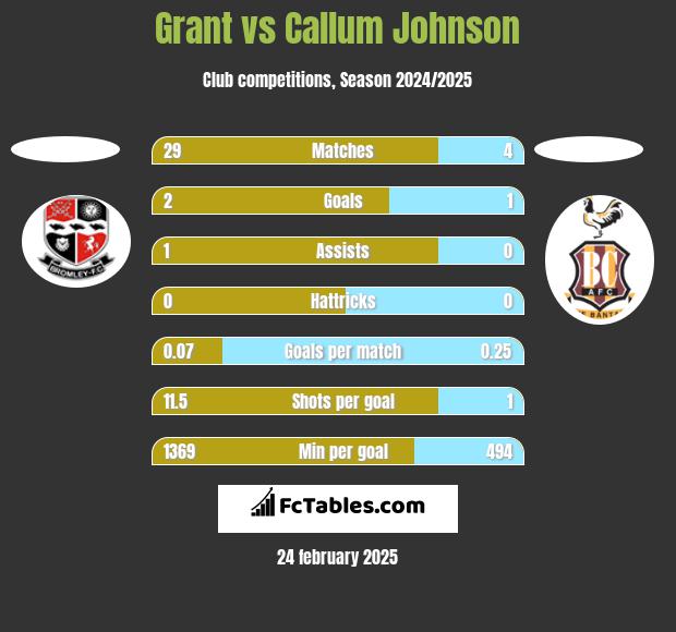 Grant vs Callum Johnson h2h player stats