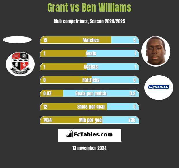 Grant vs Ben Williams h2h player stats