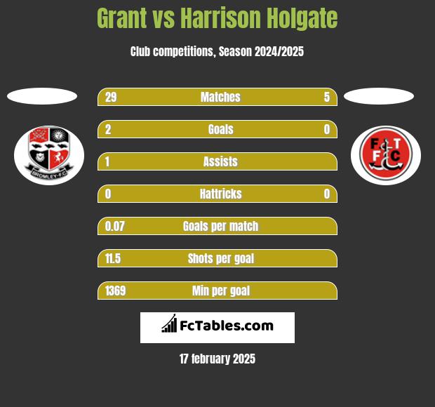 Grant vs Harrison Holgate h2h player stats