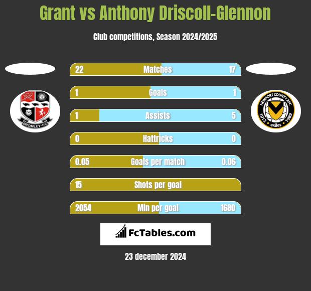 Grant vs Anthony Driscoll-Glennon h2h player stats