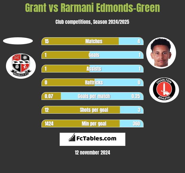 Grant vs Rarmani Edmonds-Green h2h player stats