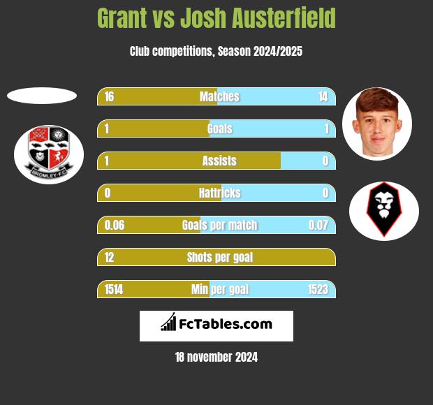 Grant vs Josh Austerfield h2h player stats