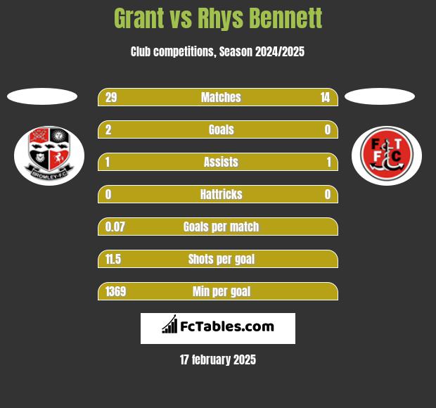 Grant vs Rhys Bennett h2h player stats