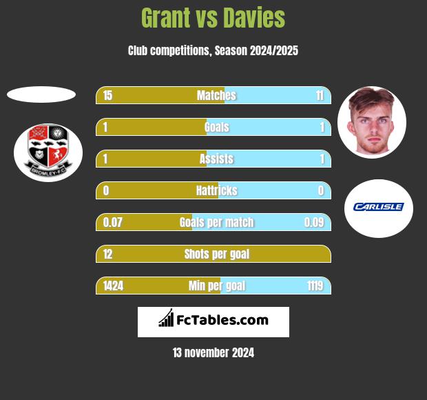 Grant vs Davies h2h player stats