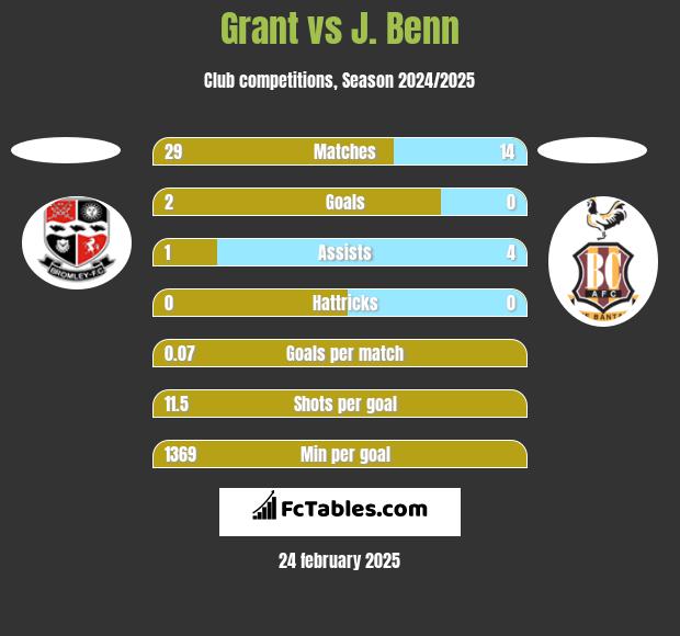 Grant vs J. Benn h2h player stats