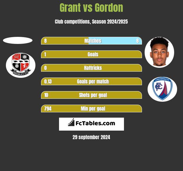 Grant vs Gordon h2h player stats