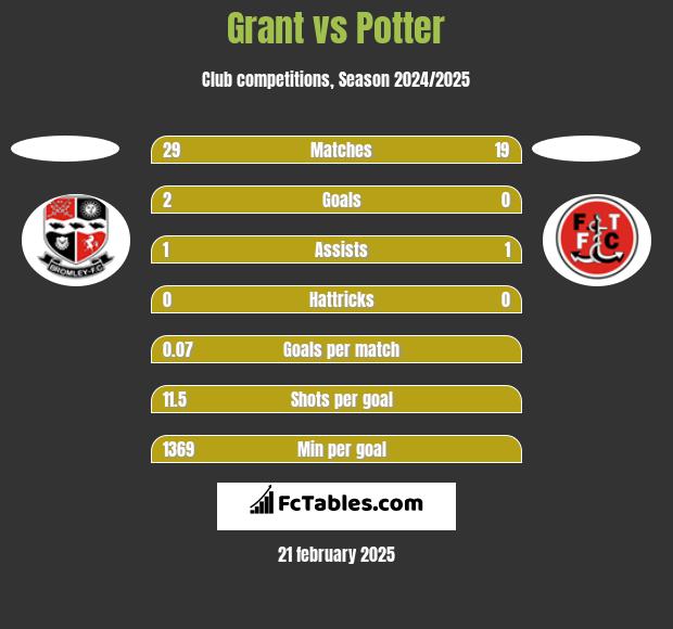 Grant vs Potter h2h player stats