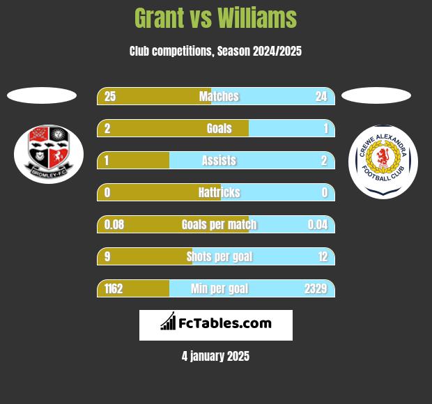 Grant vs Williams h2h player stats