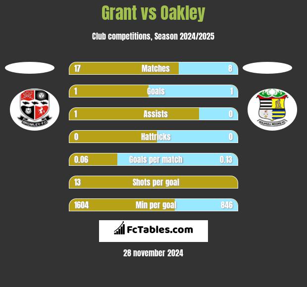 Grant vs Oakley h2h player stats