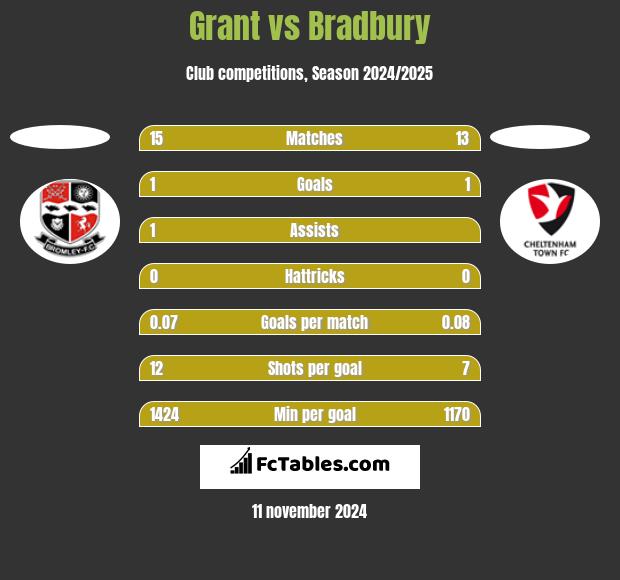 Grant vs Bradbury h2h player stats