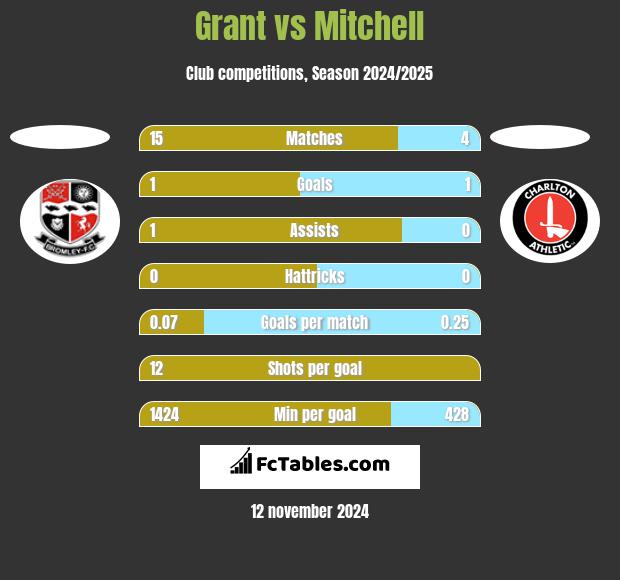 Grant vs Mitchell h2h player stats