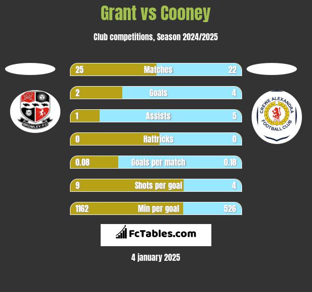 Grant vs Cooney h2h player stats