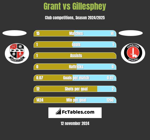 Grant vs Gillesphey h2h player stats