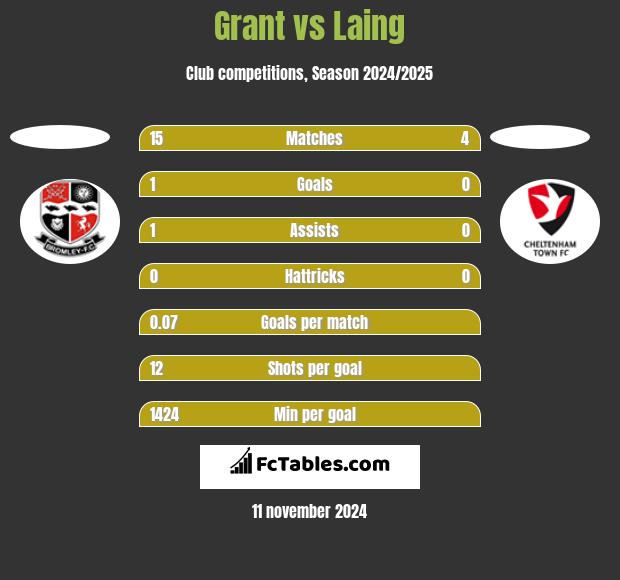 Grant vs Laing h2h player stats