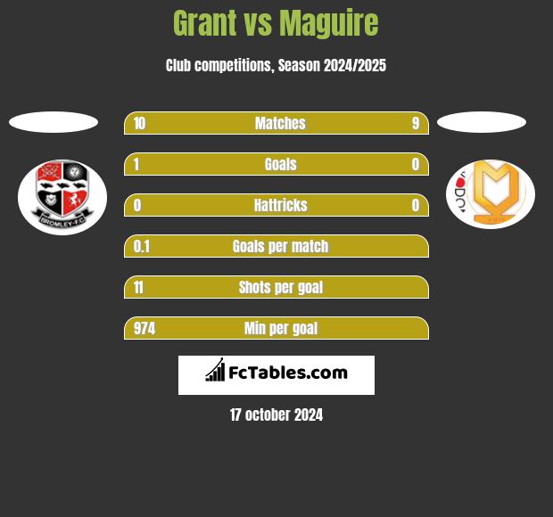 Grant vs Maguire h2h player stats