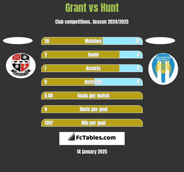 Grant vs Hunt h2h player stats