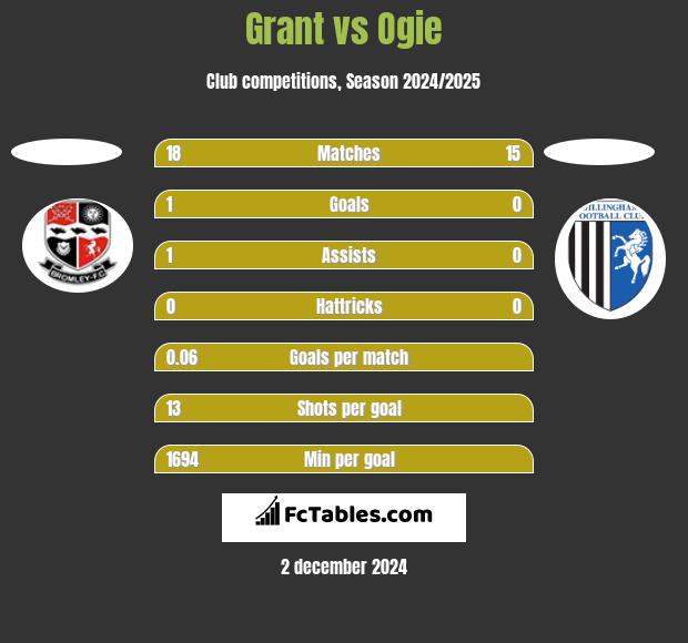 Grant vs Ogie h2h player stats