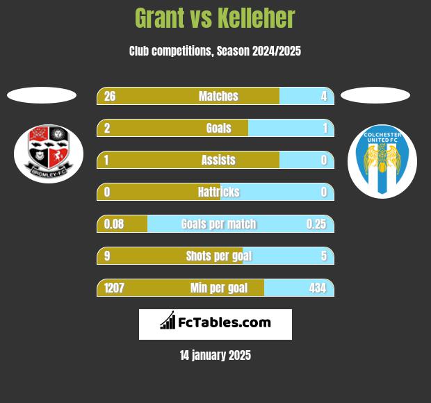 Grant vs Kelleher h2h player stats