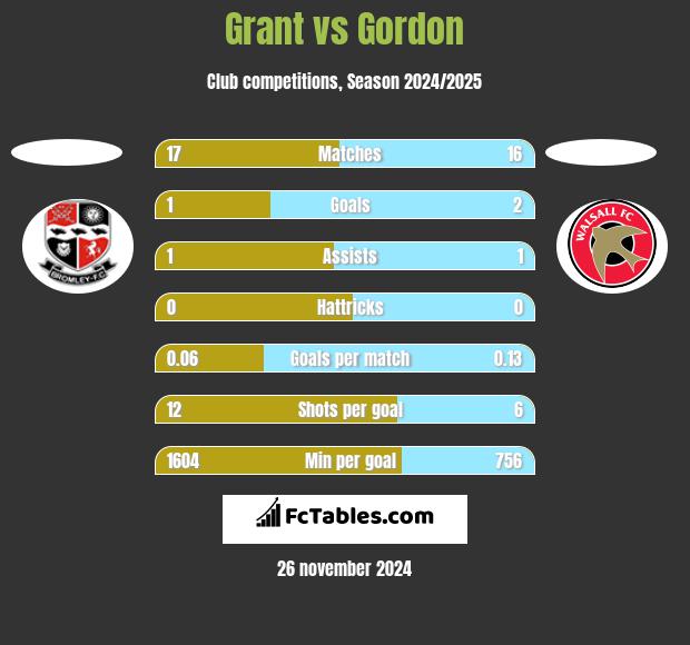 Grant vs Gordon h2h player stats