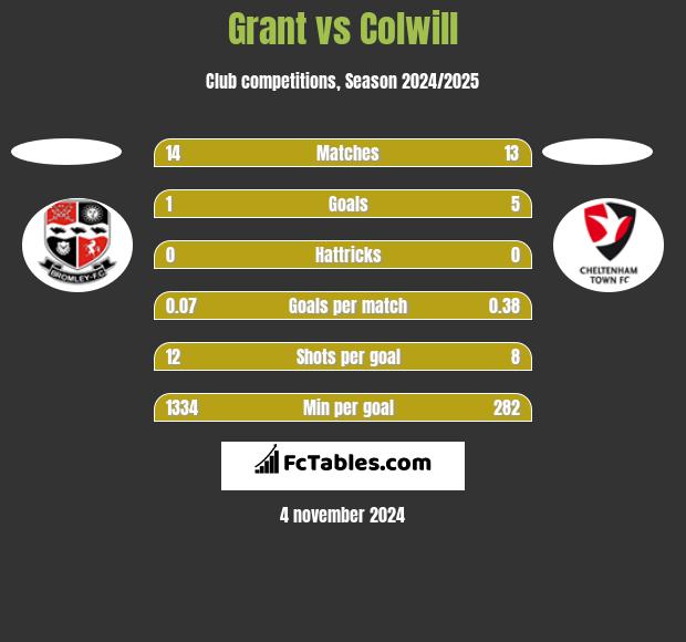 Grant vs Colwill h2h player stats