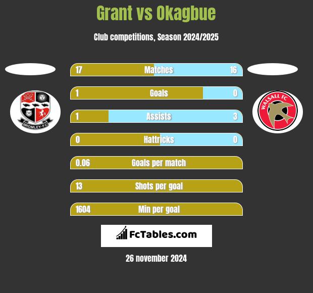 Grant vs Okagbue h2h player stats