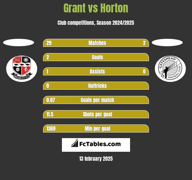 Grant vs Horton h2h player stats