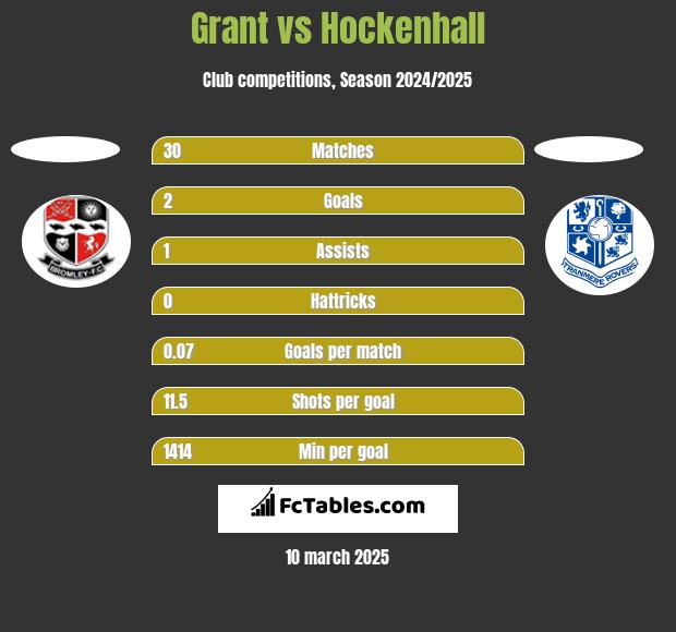 Grant vs Hockenhall h2h player stats