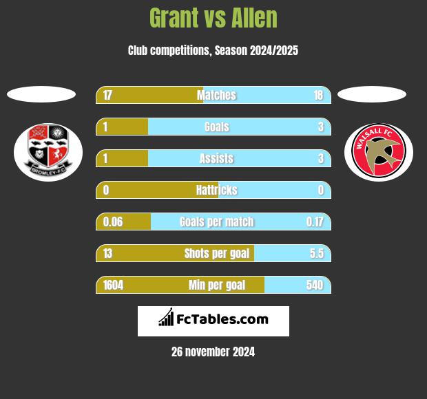 Grant vs Allen h2h player stats