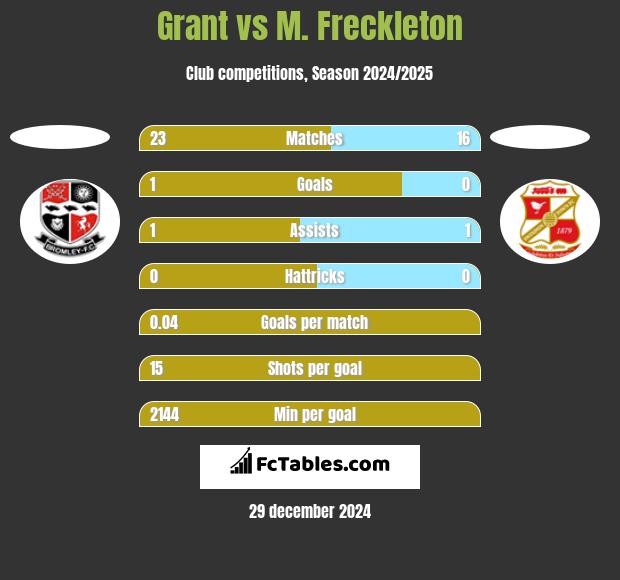 Grant vs M. Freckleton h2h player stats