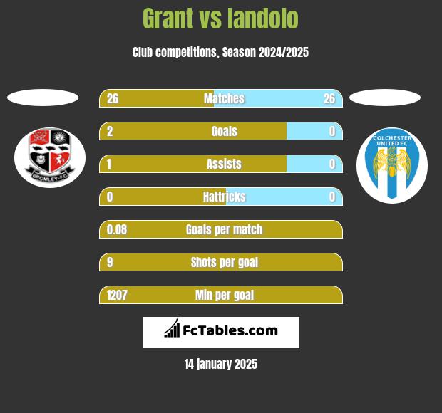 Grant vs Iandolo h2h player stats