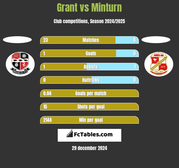 Grant vs Minturn h2h player stats