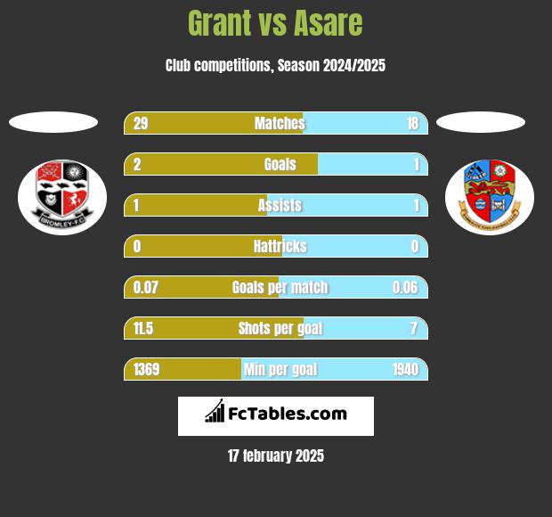 Grant vs Asare h2h player stats