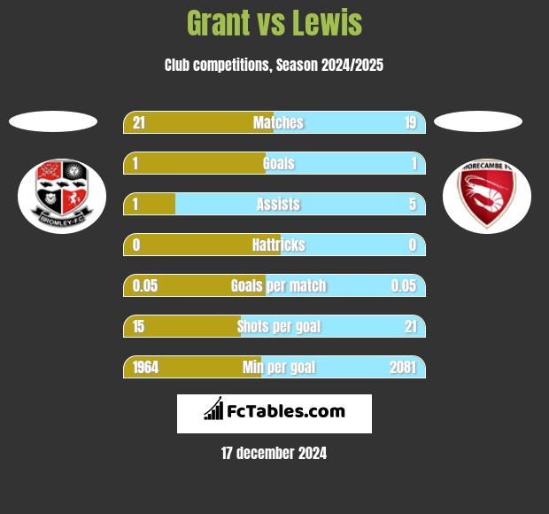 Grant vs Lewis h2h player stats