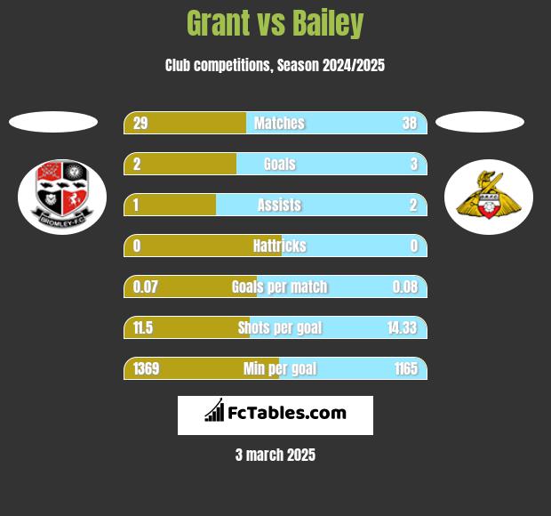 Grant vs Bailey h2h player stats