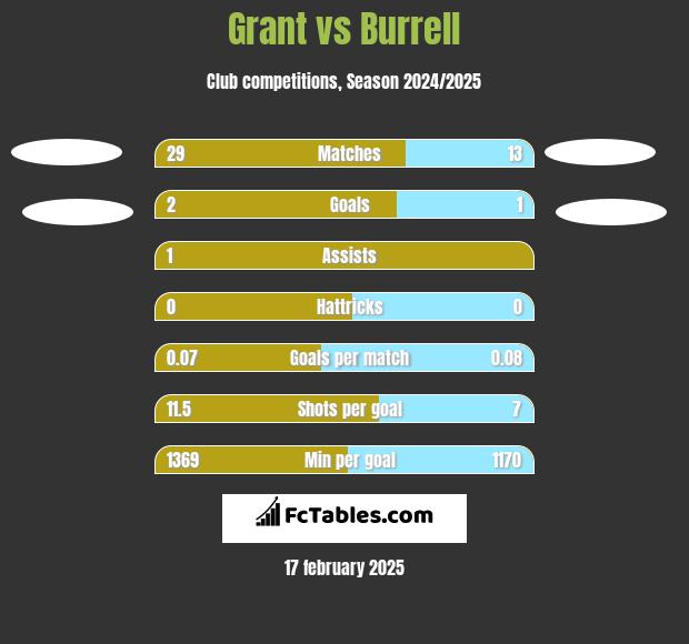 Grant vs Burrell h2h player stats