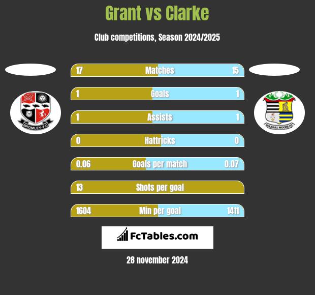 Grant vs Clarke h2h player stats