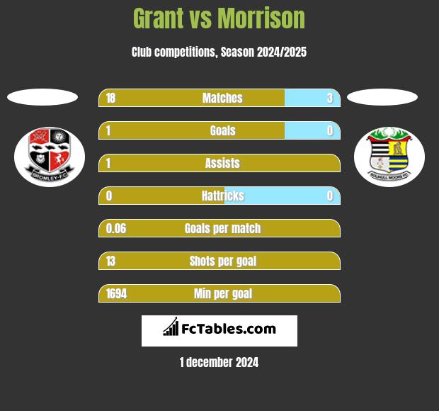 Grant vs Morrison h2h player stats