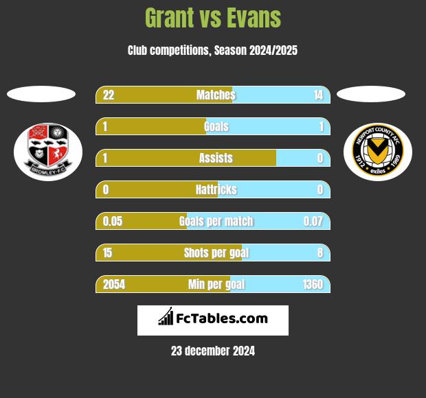 Grant vs Evans h2h player stats