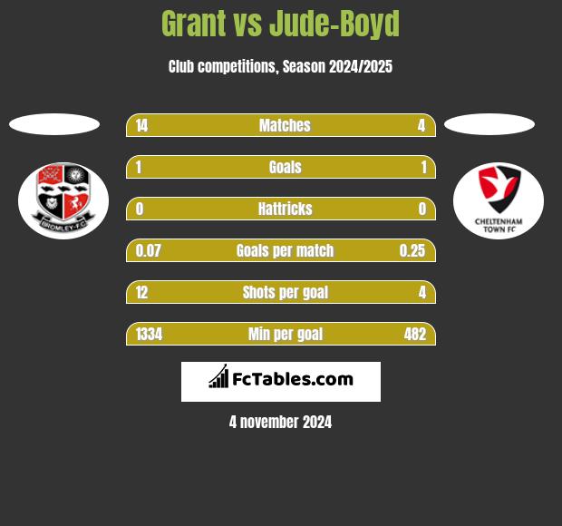 Grant vs Jude-Boyd h2h player stats