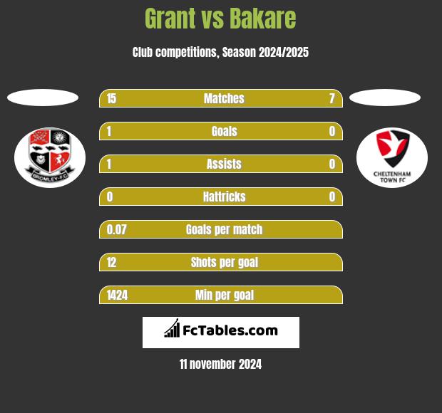 Grant vs Bakare h2h player stats