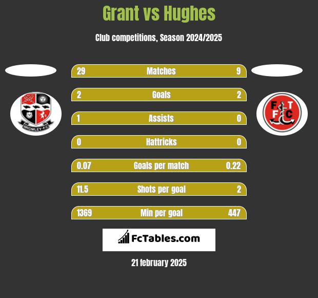 Grant vs Hughes h2h player stats