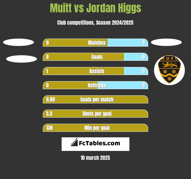 Muitt vs Jordan Higgs h2h player stats